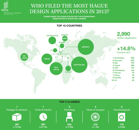 Данные о подаче заявок на регистрацию образцов в рамках Гаагской системы в 2013 г.