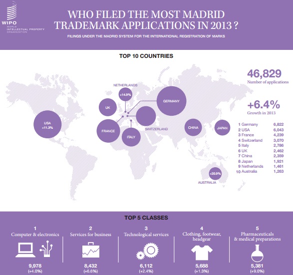 Данные о подаче заявок на регистрацию товарных знаков в рамках Мадридской системы
