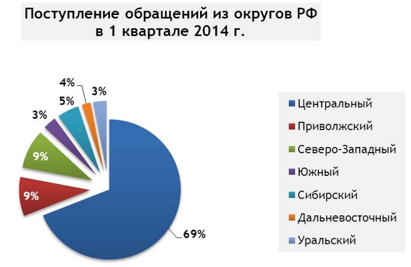 Обзор бращений в Роспатент